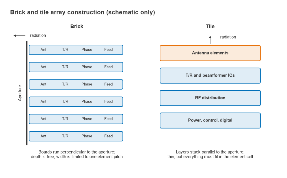 Sketch comparing brick boards perpendicular to the aperture with tile layers parallel to it