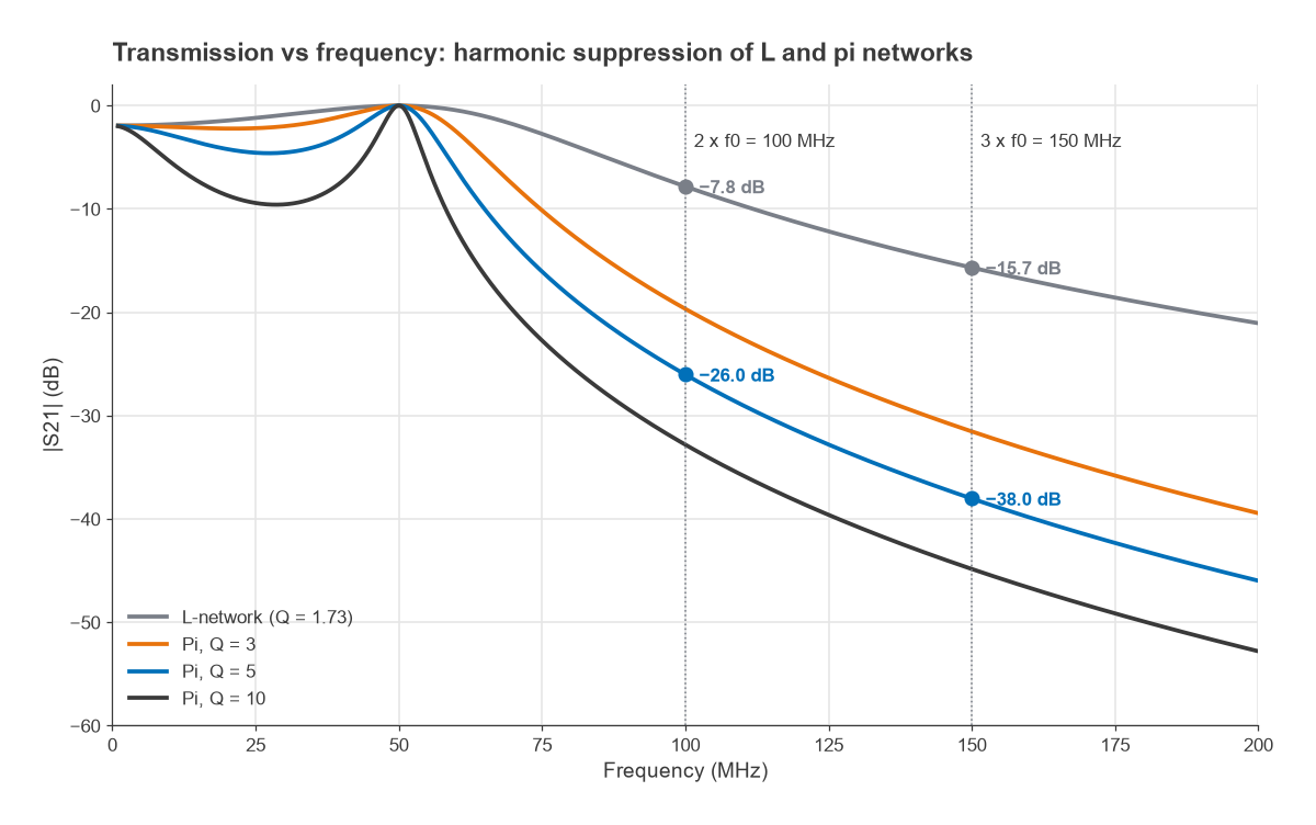 Transmission versus frequency showing harmonic attenuation of L and pi matching networks