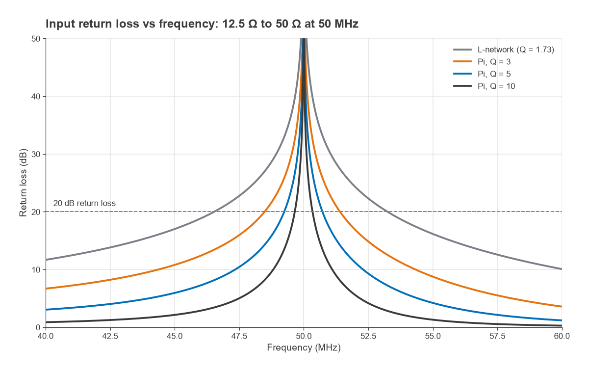 Return loss versus frequency for an L-network and pi networks with Q of 3, 5 and 10