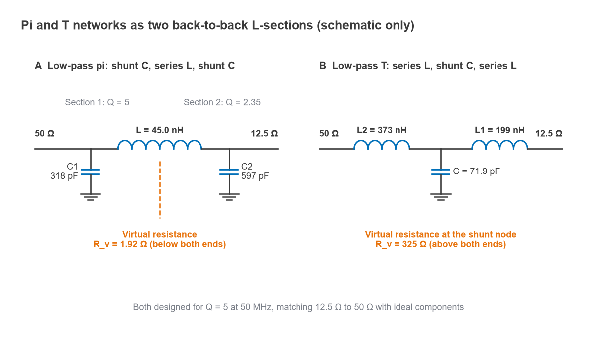Low-pass pi and T matching networks with component values and the virtual resistance marked