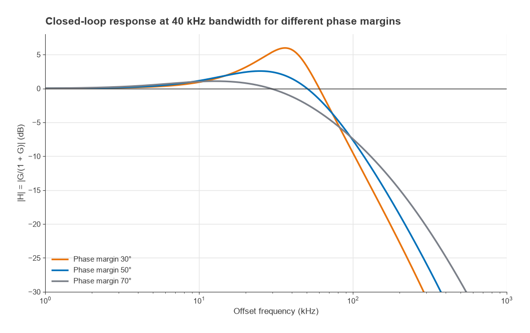 Closed-loop response for 30, 50 and 70 degree phase margin showing 6.0, 2.6 and 1.1 dB peaking