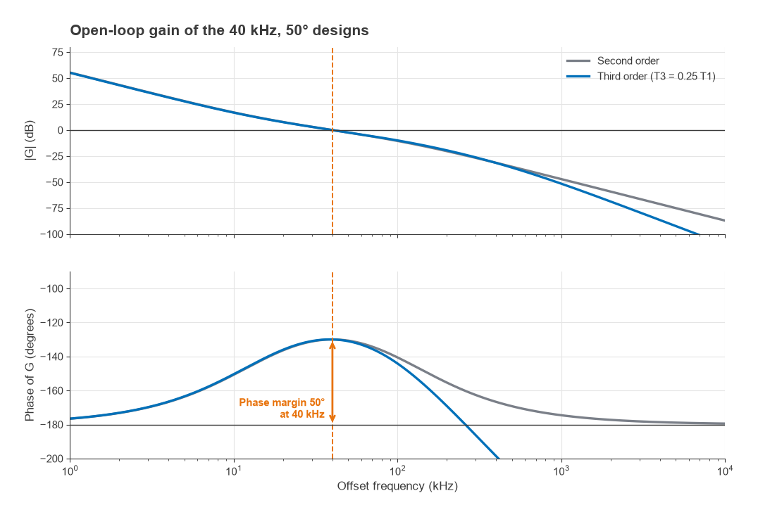 Open-loop gain magnitude and phase of second and third order loop filter designs crossing 0 dB at 40 kHz