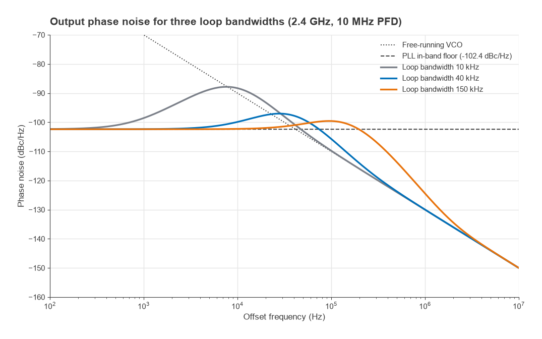 Modelled output phase noise for 10, 40 and 150 kHz loop bandwidths with PLL floor and free-running VCO