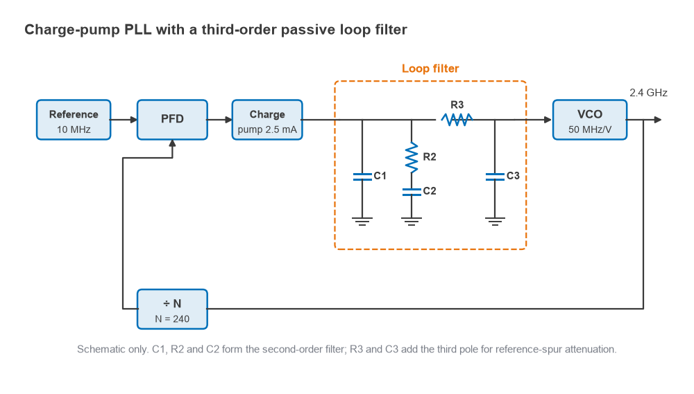 Charge-pump PLL block diagram with reference, PFD, charge pump, third-order RC loop filter, VCO and divider