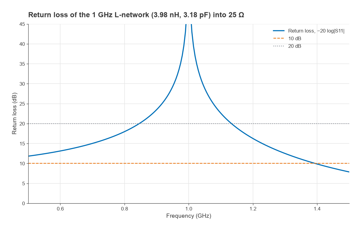 Return loss of the 1 GHz L-network into 25 ohms versus frequency with 10 and 20 dB reference lines