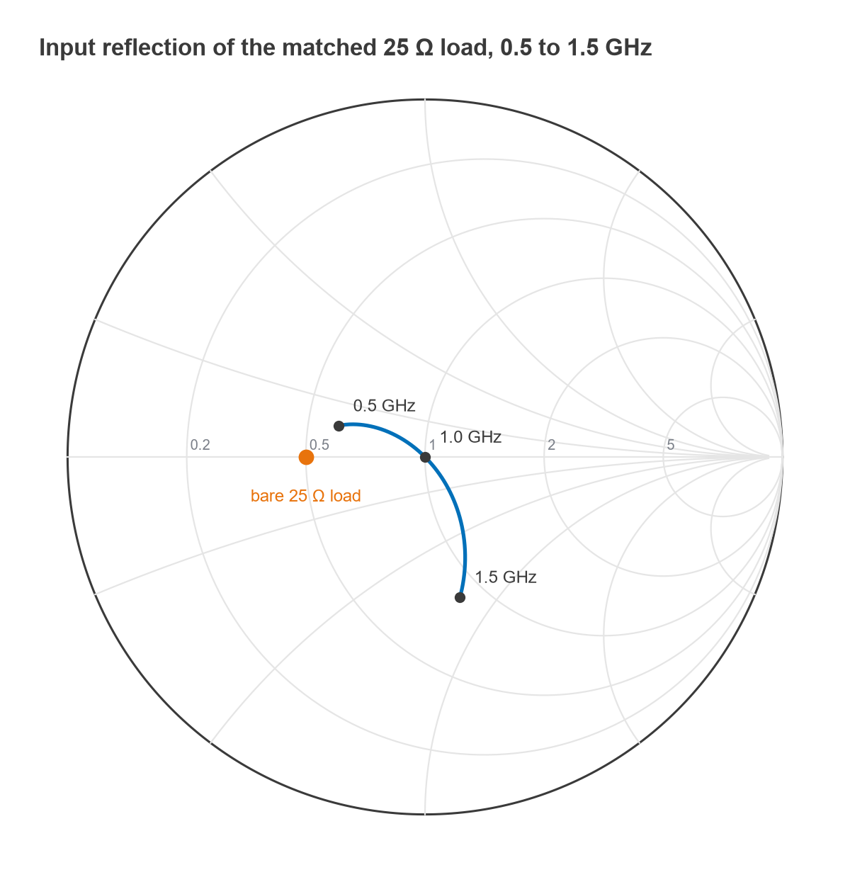 Smith chart trace of the cascaded L-network input reflection from 0.5 to 1.5 GHz, passing through the centre at 1 GHz
