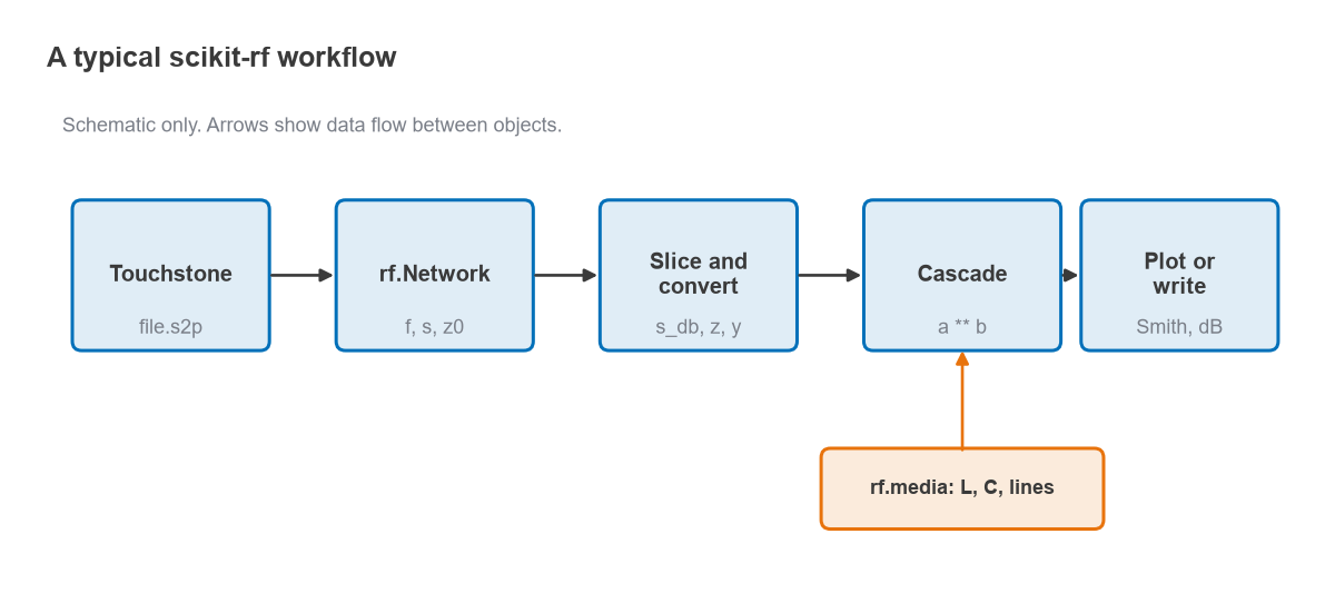 Block diagram of a scikit-rf workflow from Touchstone file to Network, slicing, cascading and plotting