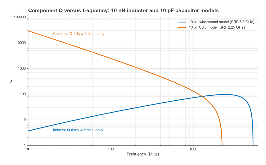 Q versus frequency for a 10 nH inductor model rising to a peak and a 10 pF capacitor model falling