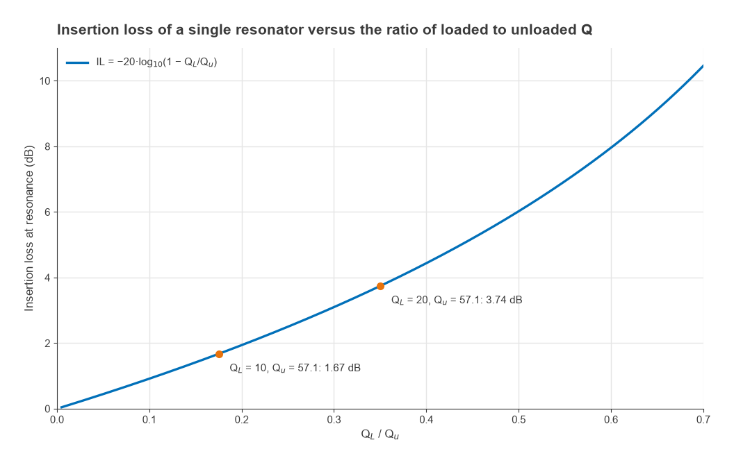 Insertion loss at resonance versus loaded-to-unloaded Q ratio, with 1.67 dB and 3.74 dB example points