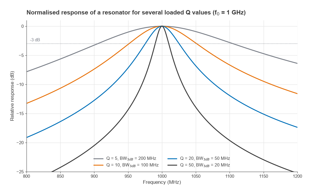 Resonance curves at 1 GHz for Q of 5, 10, 20 and 50 with 3 dB bandwidths of 200, 100, 50 and 20 MHz