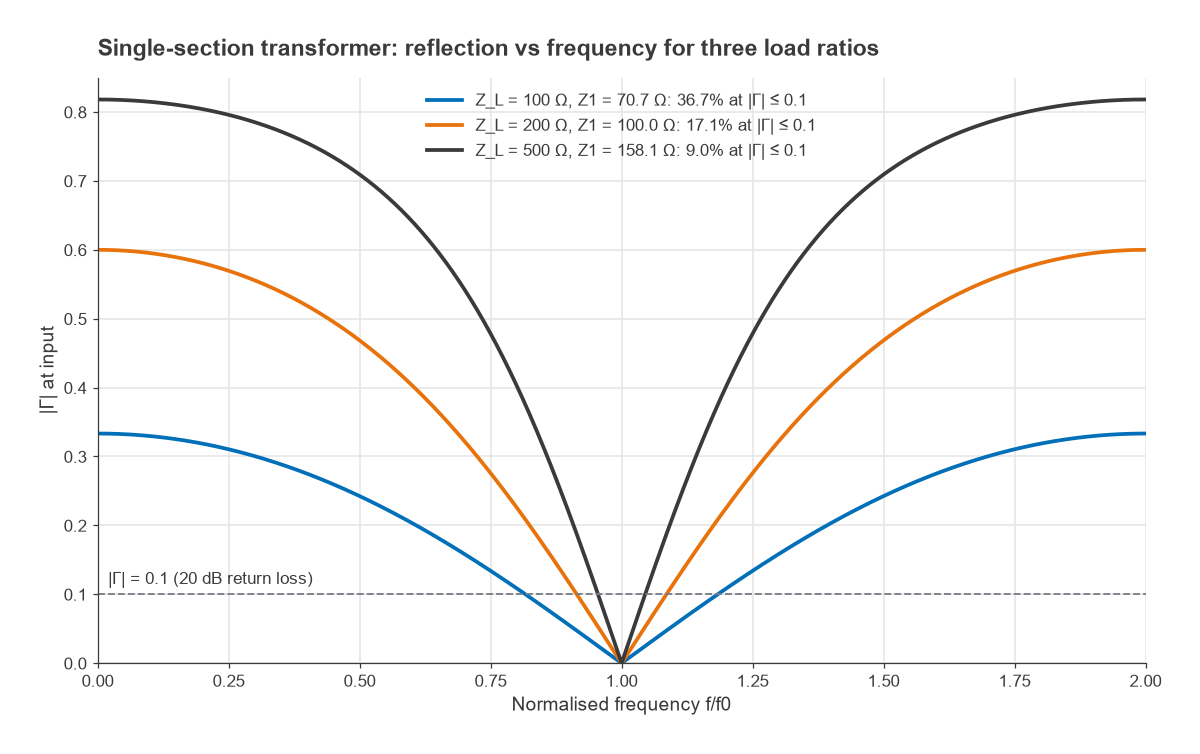 Reflection coefficient versus normalised frequency for single-section transformers with three load ratios