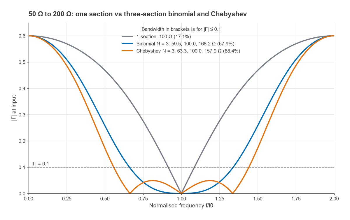 Reflection versus frequency for single-section, binomial and Chebyshev three-section transformers from 50 to 200 ohms