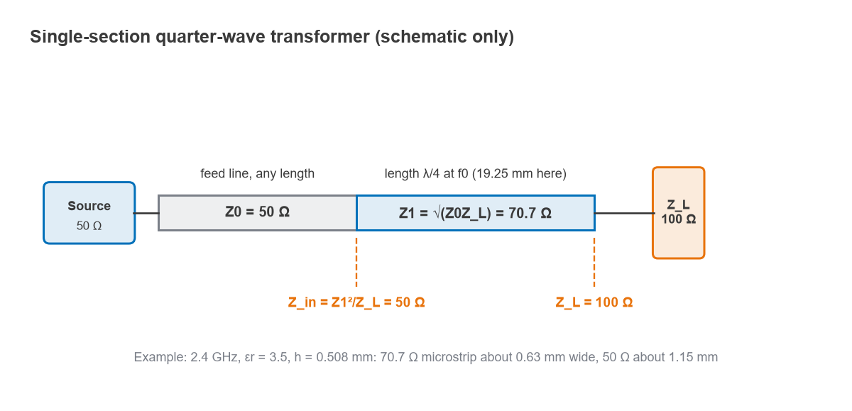 Quarter-wave 70.7 ohm line matching a 100 ohm load to a 50 ohm feed line