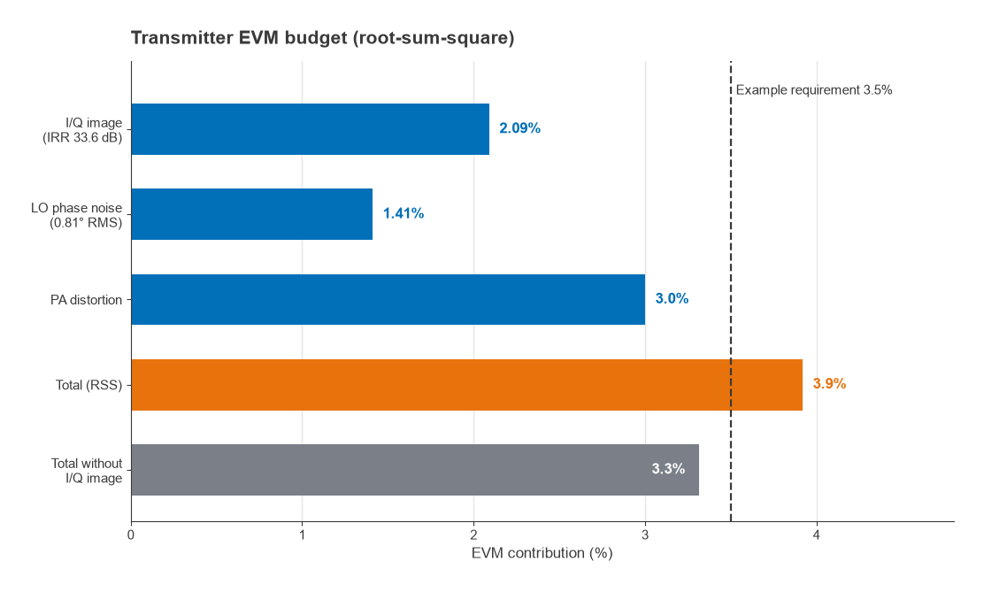 Bar chart of EVM contributions: I/Q image 2.09%, phase noise 1.41%, PA 3.0%, RSS total 3.9% against a 3.5% limit