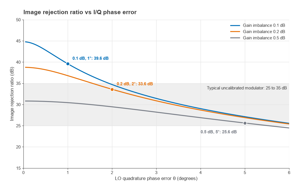 Image rejection ratio versus I/Q phase error for 0.1, 0.2 and 0.5 dB gain imbalance, marking 39.6, 33.6 and 25.6 dB