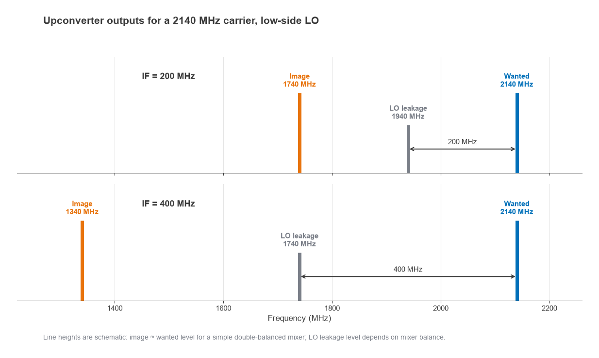 Spectrum lines for a 2140 MHz output: image, LO leakage and wanted signal for 200 MHz and 400 MHz IF choices