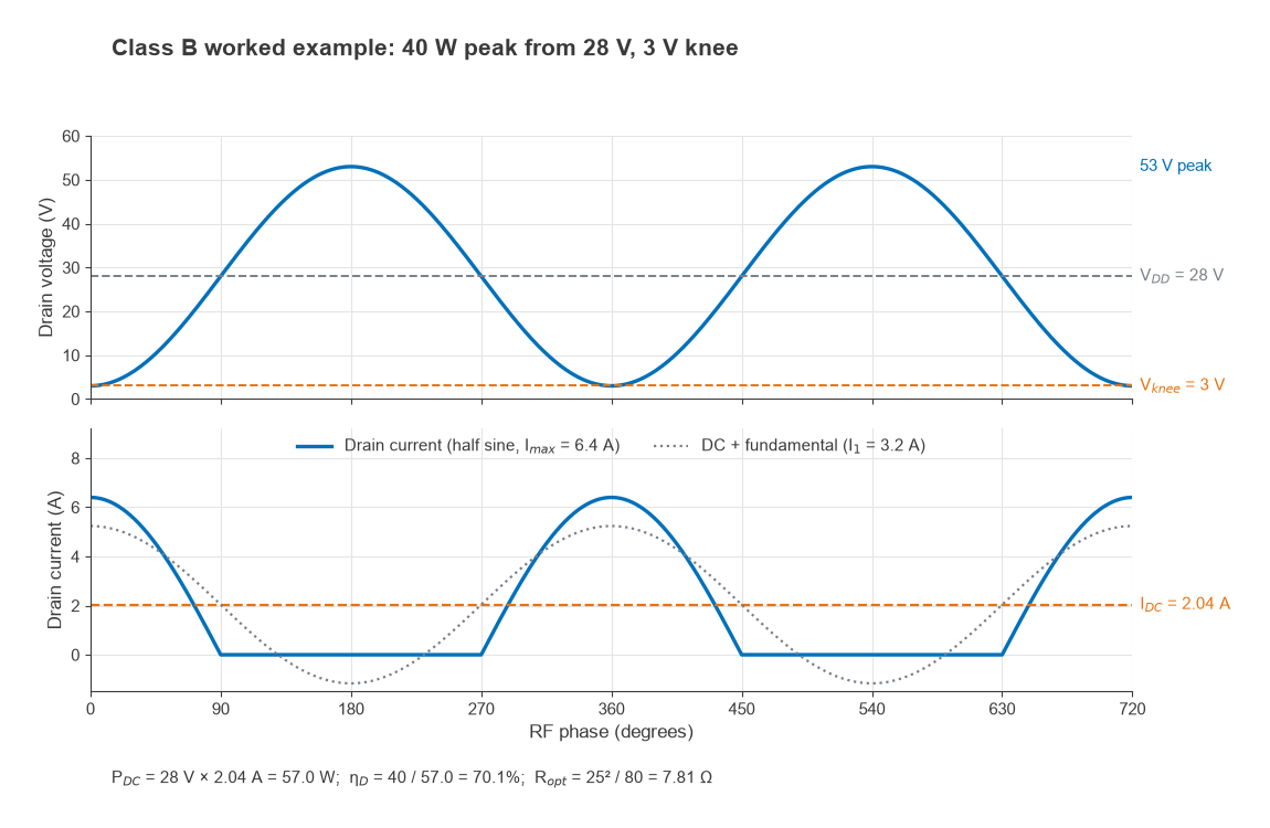 Class B drain voltage swinging 3 to 53 V around 28 V and half-sine drain current peaking at 6.4 A with 2.04 A DC