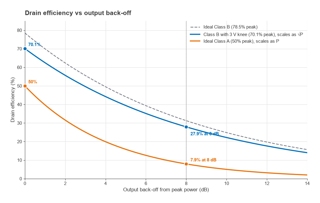 Drain efficiency versus back-off for Class B with knee (70.1% to 27.9% at 8 dB) and ideal Class A (50% to 7.9%)