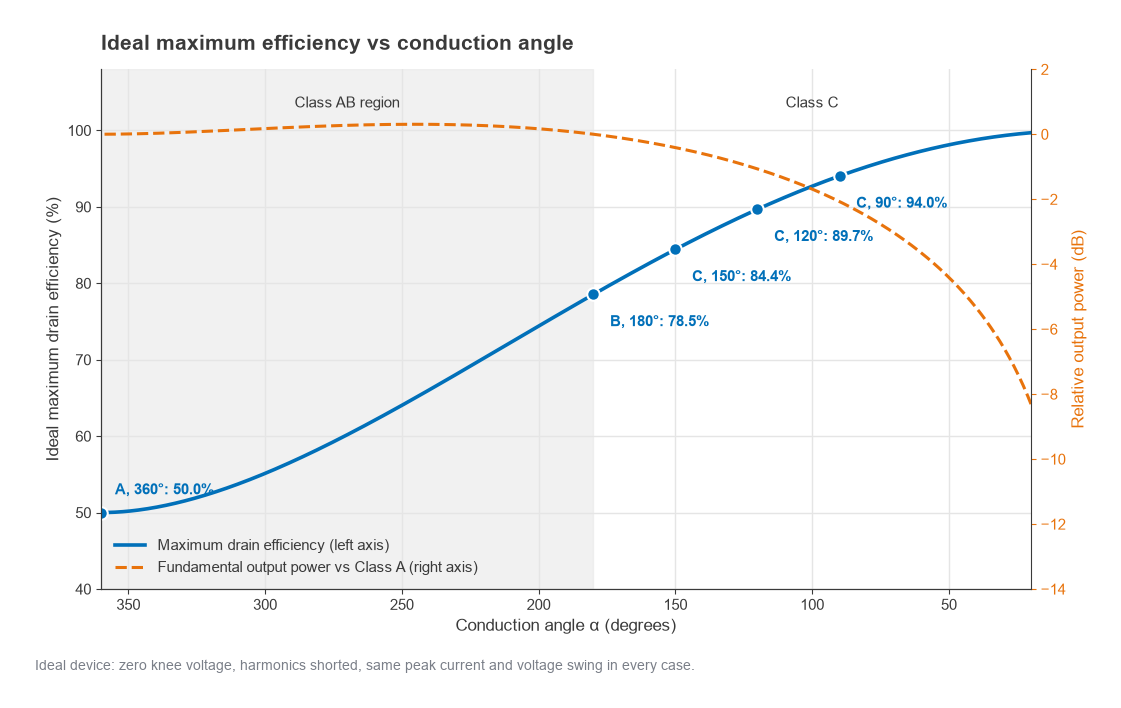 Ideal drain efficiency versus conduction angle, 360 to 20 degrees, with fundamental output power falling in Class C