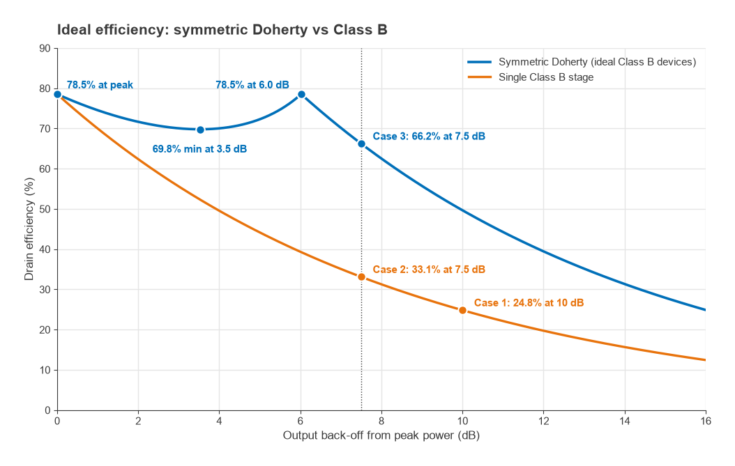 Ideal symmetric Doherty efficiency versus back-off with peaks at 0 and 6 dB, compared with a single Class B stage