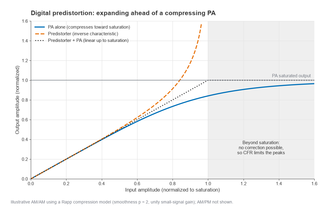 AM/AM curves of a compressing PA, its inverse predistorter and the linear cascade up to saturation