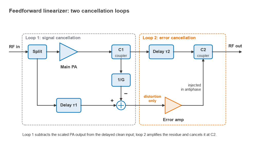 Feedforward block diagram: splitter, main PA, couplers, two delay lines, 1/G attenuator, subtractor and error amplifier
