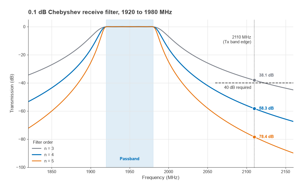 0.1 dB Chebyshev bandpass responses for orders 3, 4 and 5 with 38.1, 58.3 and 78.4 dB rejection at 2110 MHz