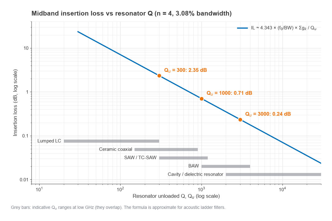 Insertion loss versus resonator Q for the fourth-order filter: 2.35 dB at Q 300, 0.71 dB at 1000, 0.24 dB at 3000