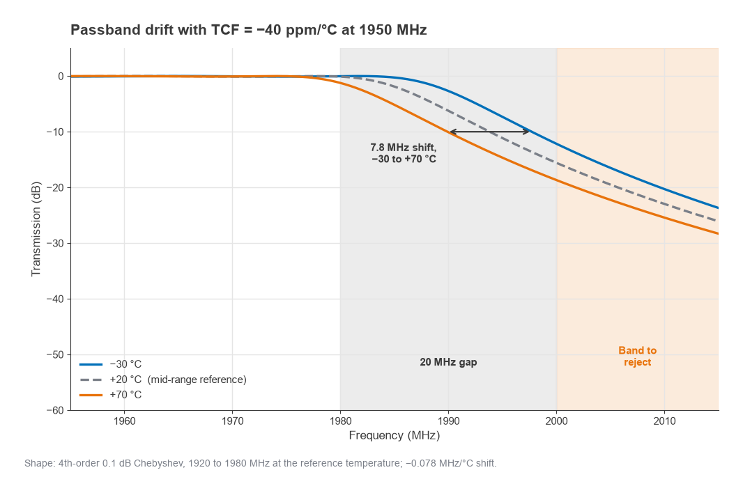 Filter upper skirt at -30, +20 and +70 C, shifting 7.8 MHz across a 20 MHz gap to a rejected band