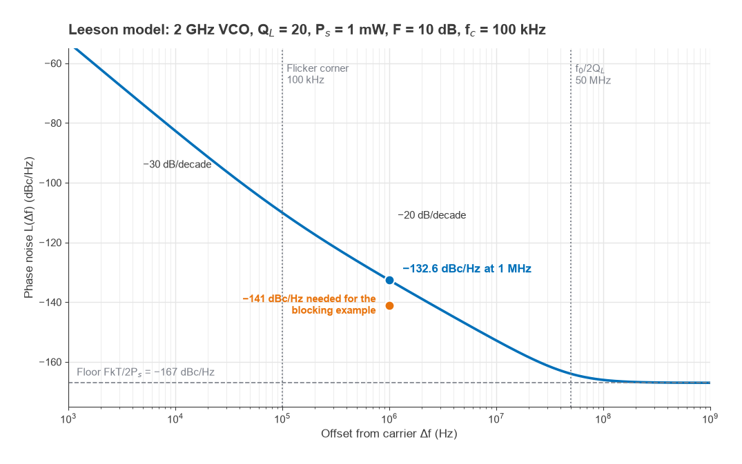Leeson phase noise curve for a 2 GHz VCO, -132.6 dBc/Hz at 1 MHz, with 30 and 20 dB/decade slopes and -167 dBc/Hz floor