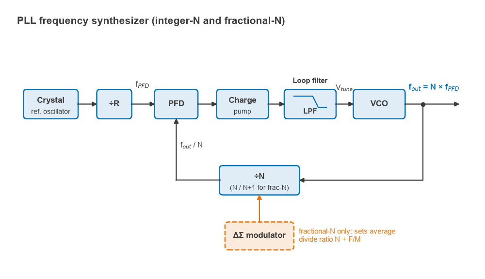 PLL block diagram: crystal reference, divide-by-R, PFD, charge pump, loop filter, VCO, divide-by-N feedback and delta-sigma