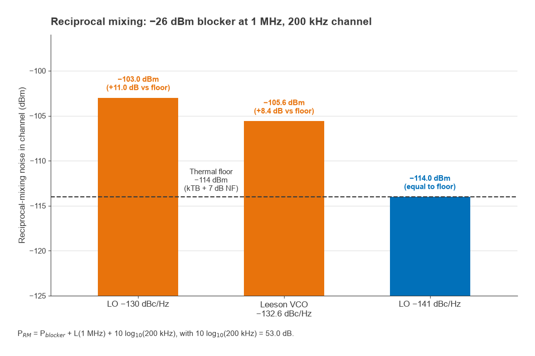 Reciprocal mixing noise for LO phase noise of -130, -132.6 and -141 dBc/Hz against a -114 dBm thermal floor