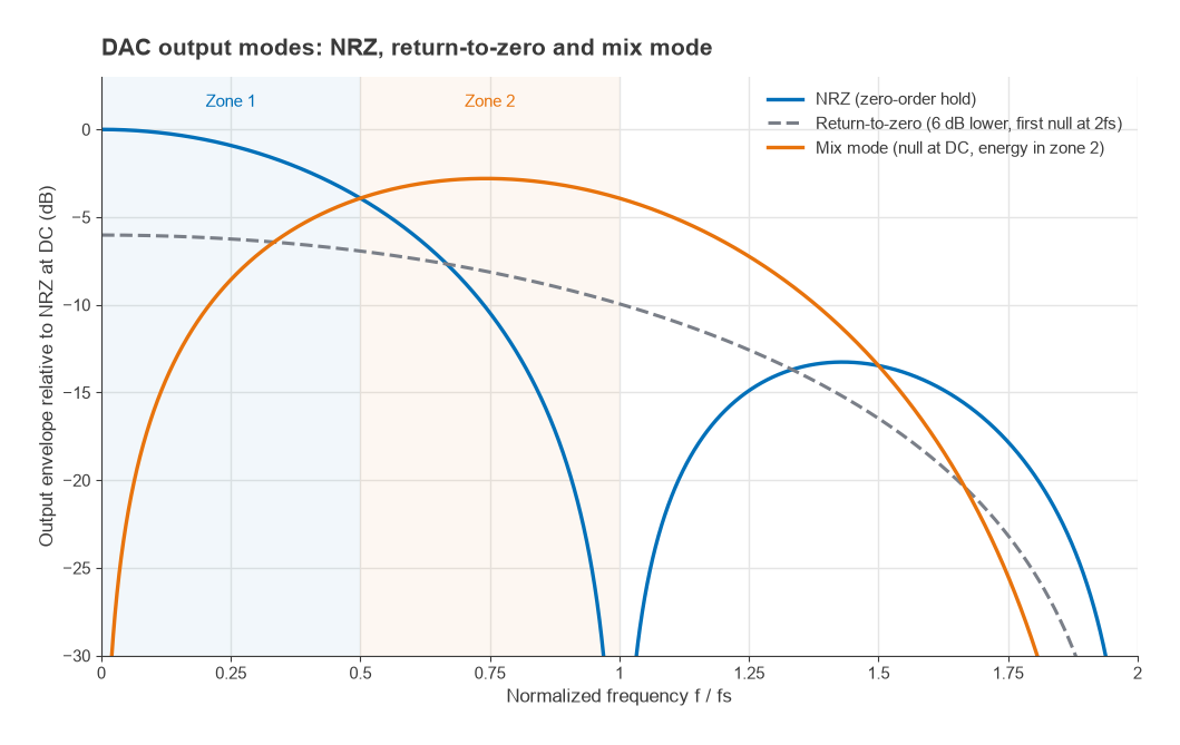 Output envelopes of NRZ, return-to-zero and mix-mode DAC operation across the first two Nyquist zones