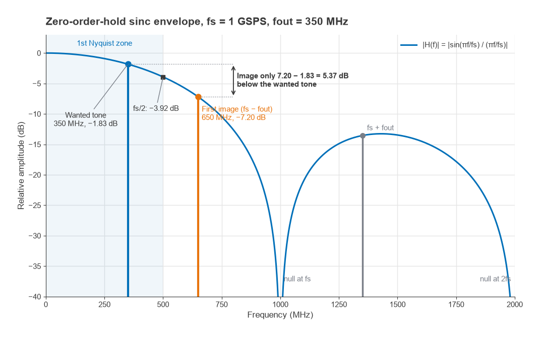 Sinc envelope of a 1 GSPS DAC with a 350 MHz tone at -1.83 dB and its 650 MHz image at -7.20 dB
