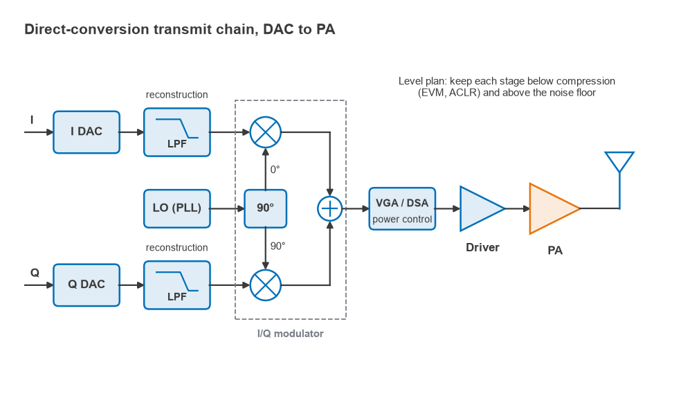 Block diagram of I and Q DACs, reconstruction filters, I/Q modulator, VGA, driver amplifier and PA