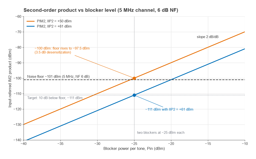Second-order product versus blocker level for IIP2 of +50 and +61 dBm against a -101 dBm noise floor
