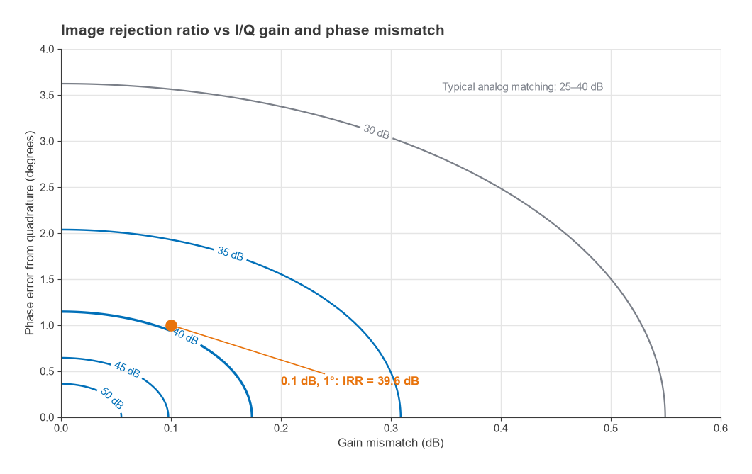 Contour plot of image rejection ratio versus I/Q gain mismatch and phase error, marking 39.6 dB at 0.1 dB and 1 degree