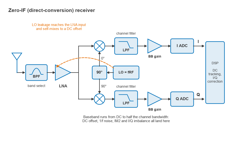 Zero-IF receiver block diagram with LNA, quadrature mixers, LO at the carrier, low-pass filters and I/Q ADCs