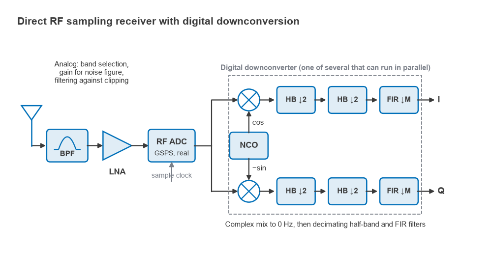 Direct RF sampling receiver: BPF, LNA, RF ADC, then NCO complex mixer and decimating half-band and FIR filters