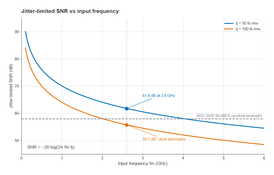 Jitter-limited SNR versus input frequency for 50 fs and 100 fs rms jitter, with a 58 dB ADC SNR reference