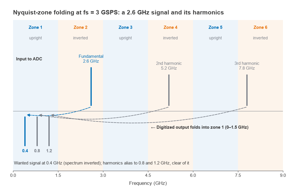 Nyquist zones at 3 GSPS showing 2.6, 5.2 and 7.8 GHz folding to 0.4, 0.8 and 1.2 GHz