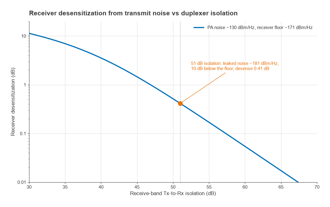 Receiver desensitization versus receive-band duplexer isolation, marking 0.41 dB at 51 dB isolation