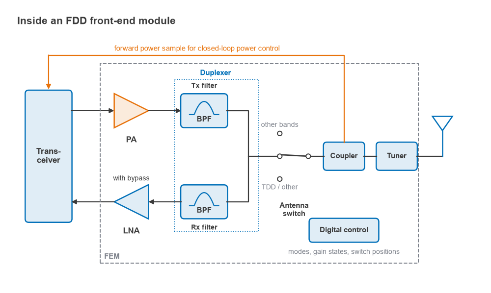 FDD front-end module with PA, LNA, duplexer, antenna switch, coupler, tuner and digital control