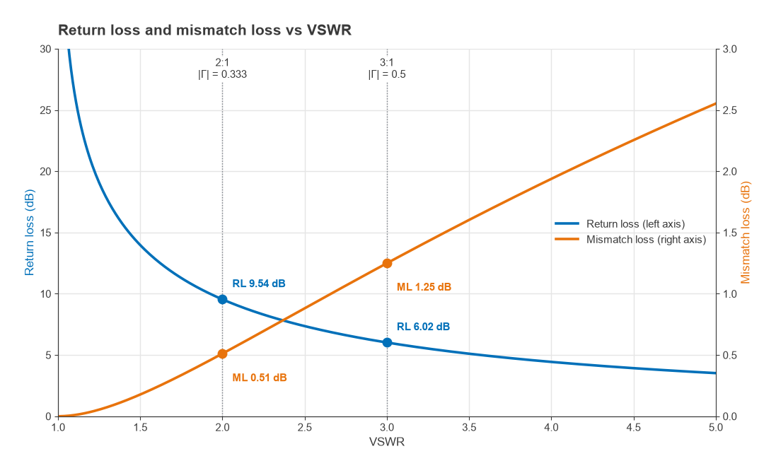 Return loss and mismatch loss versus VSWR, marking 2:1 and 3:1 values