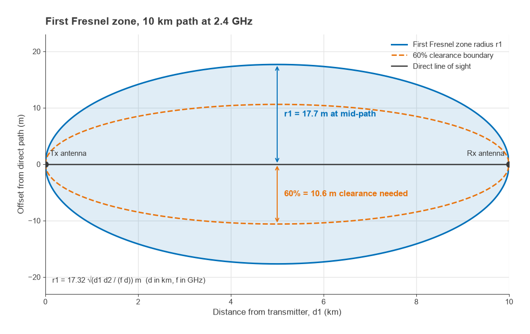 First Fresnel zone along a 10 km 2.4 GHz path, 17.7 m radius at mid-path with 10.6 m 60% clearance