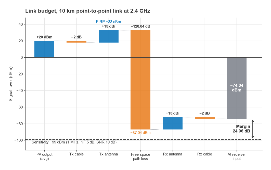 Link budget waterfall from +20 dBm PA output to -74.04 dBm at the receiver, 24.96 dB above -99 dBm sensitivity