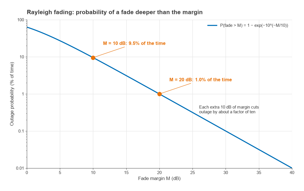 Rayleigh fading outage probability versus fade margin, marking 9.5% at 10 dB and 1.0% at 20 dB