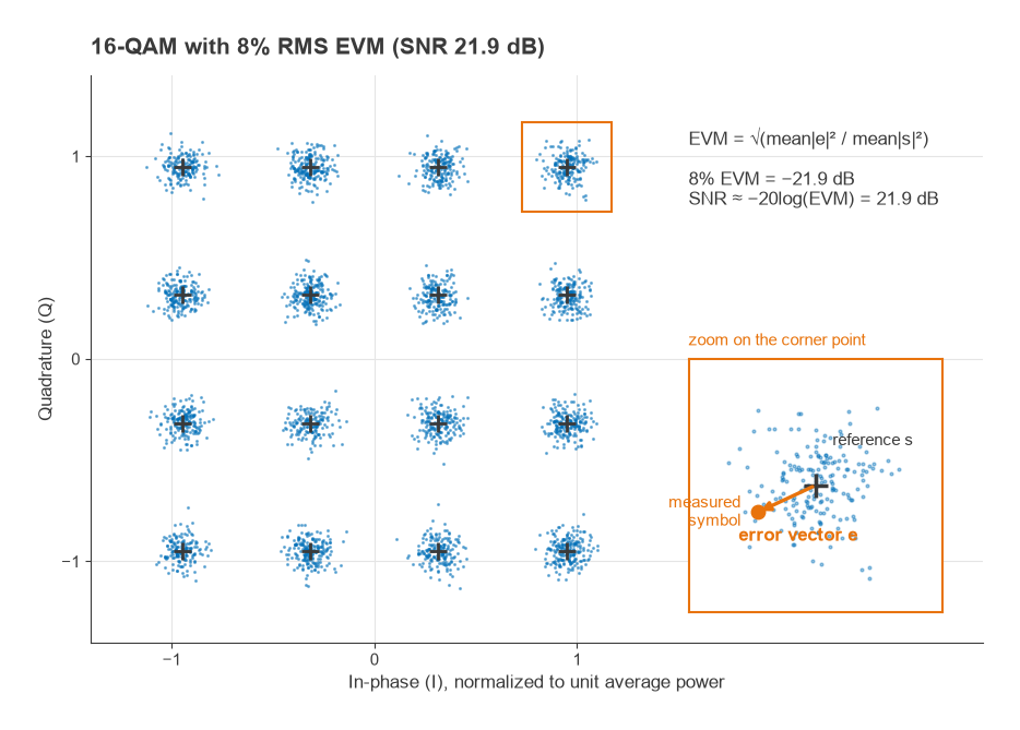 16-QAM constellation with 8% RMS EVM and a zoomed view of one error vector at the corner point