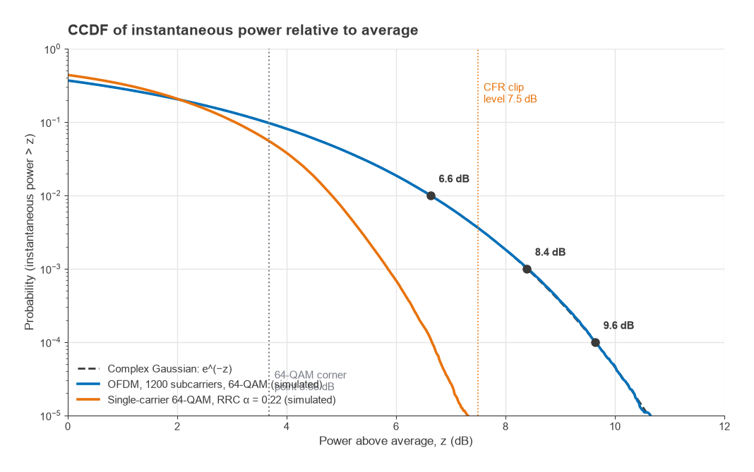 CCDF of instantaneous power for OFDM, single-carrier 64-QAM and a complex Gaussian signal