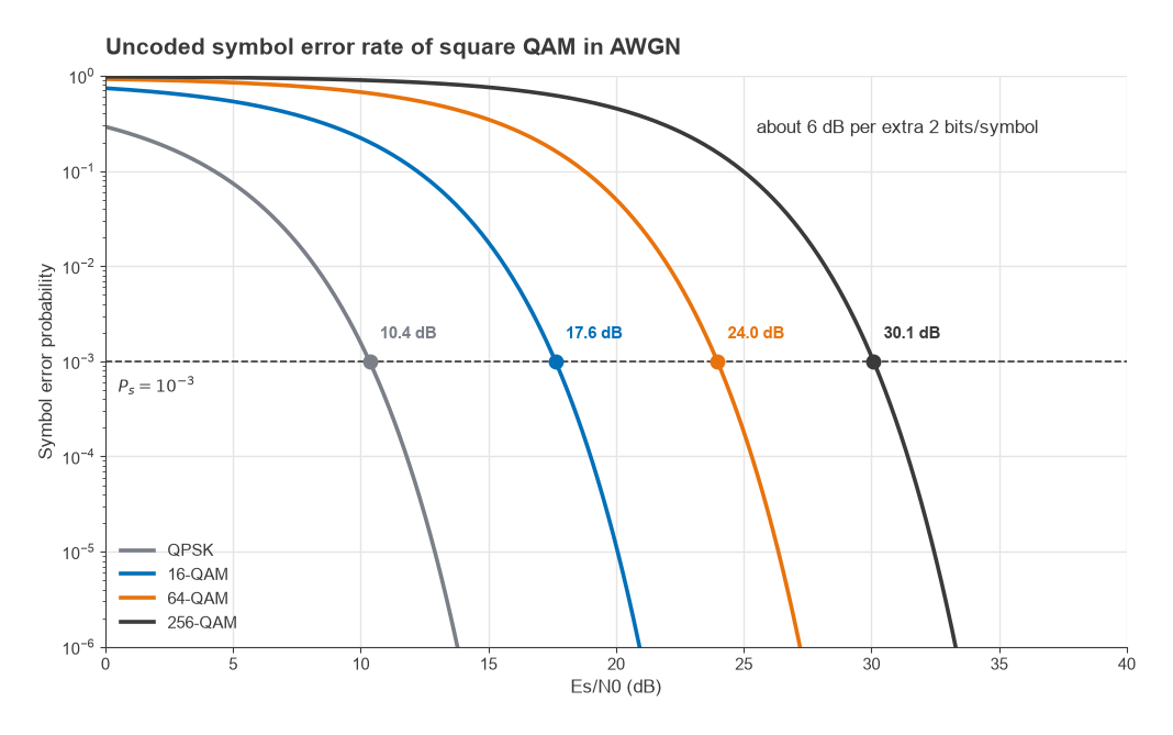 Uncoded symbol error rate versus Es/N0 for QPSK, 16-QAM, 64-QAM and 256-QAM in AWGN